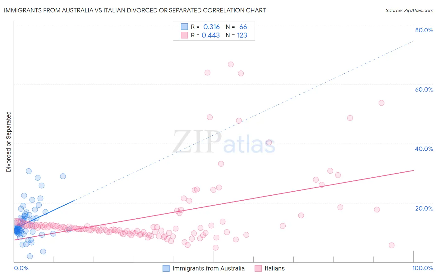 Immigrants from Australia vs Italian Divorced or Separated