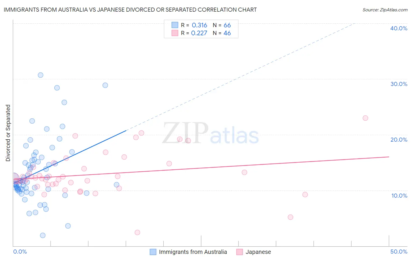 Immigrants from Australia vs Japanese Divorced or Separated