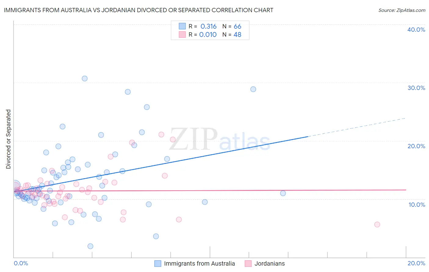 Immigrants from Australia vs Jordanian Divorced or Separated