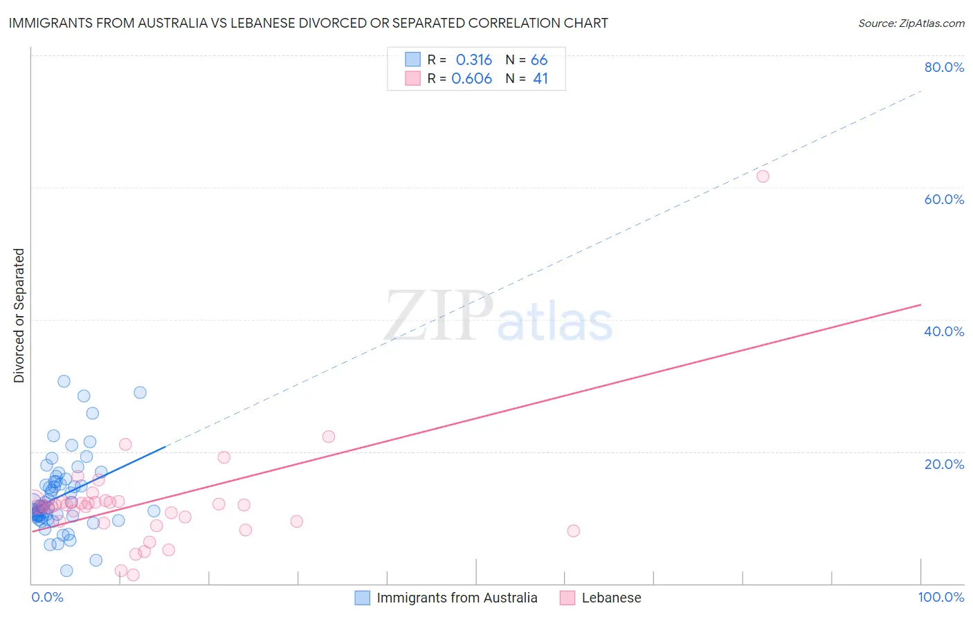 Immigrants from Australia vs Lebanese Divorced or Separated