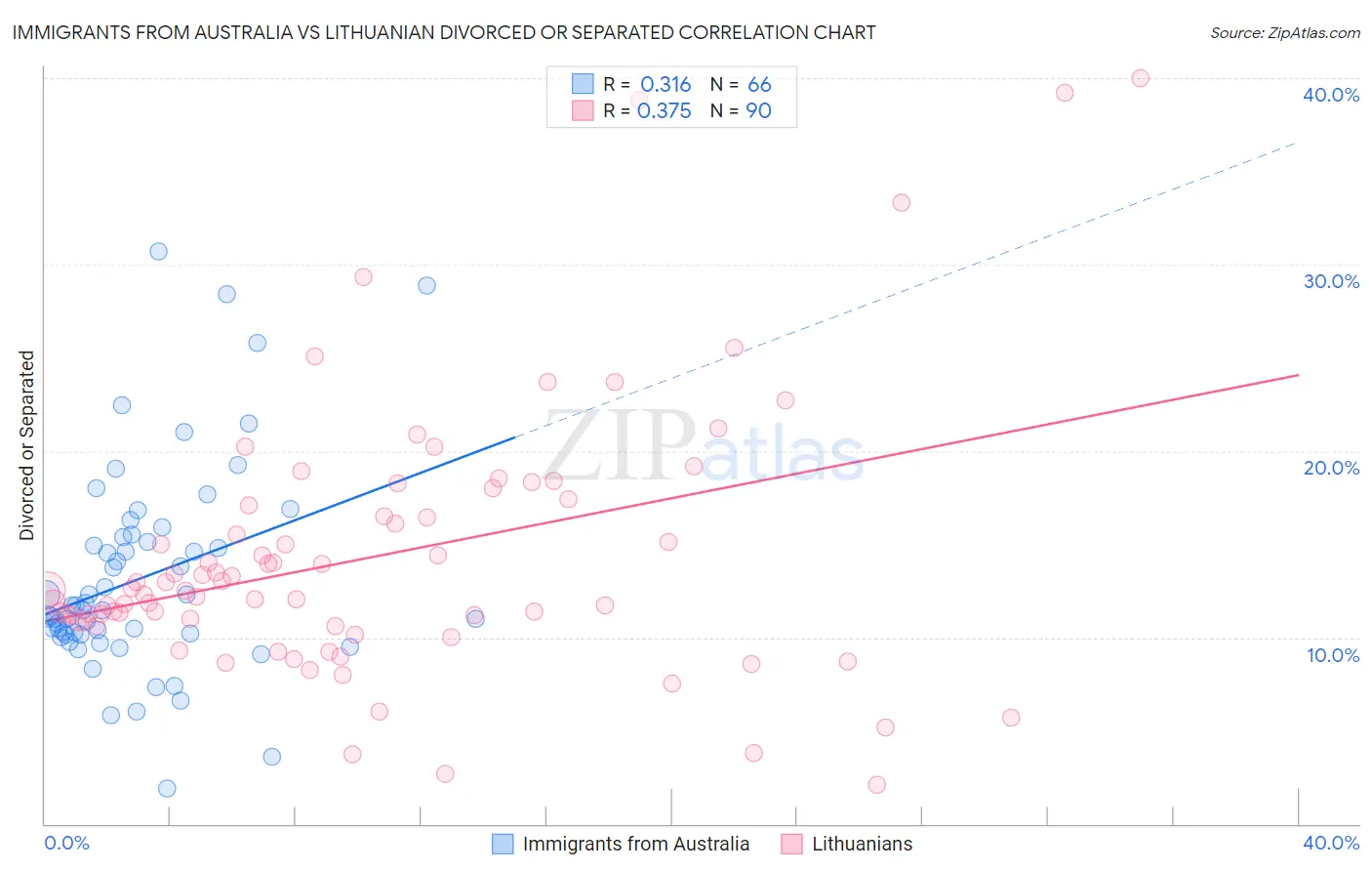 Immigrants from Australia vs Lithuanian Divorced or Separated