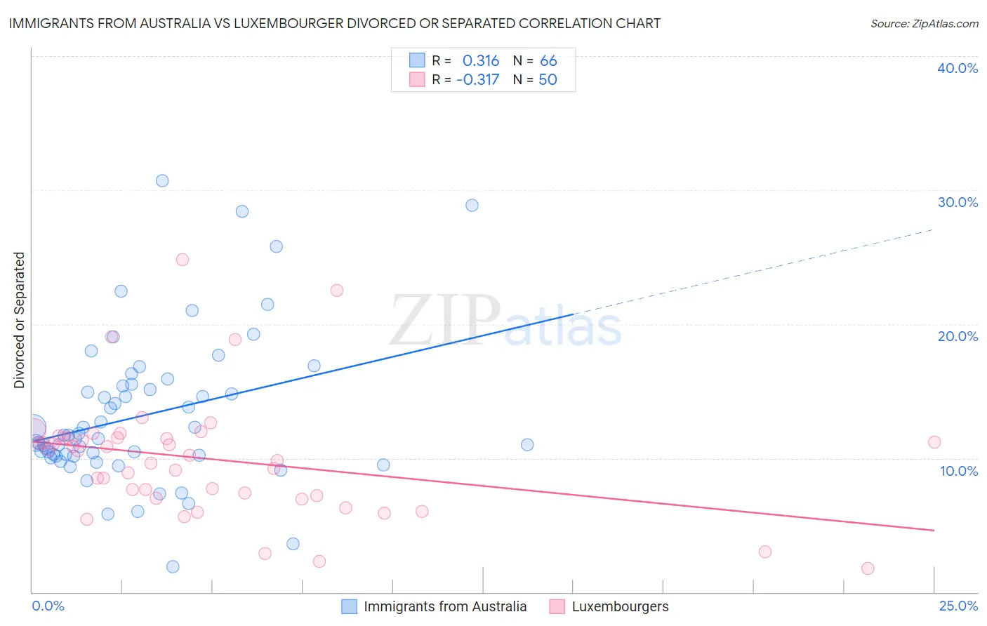 Immigrants from Australia vs Luxembourger Divorced or Separated