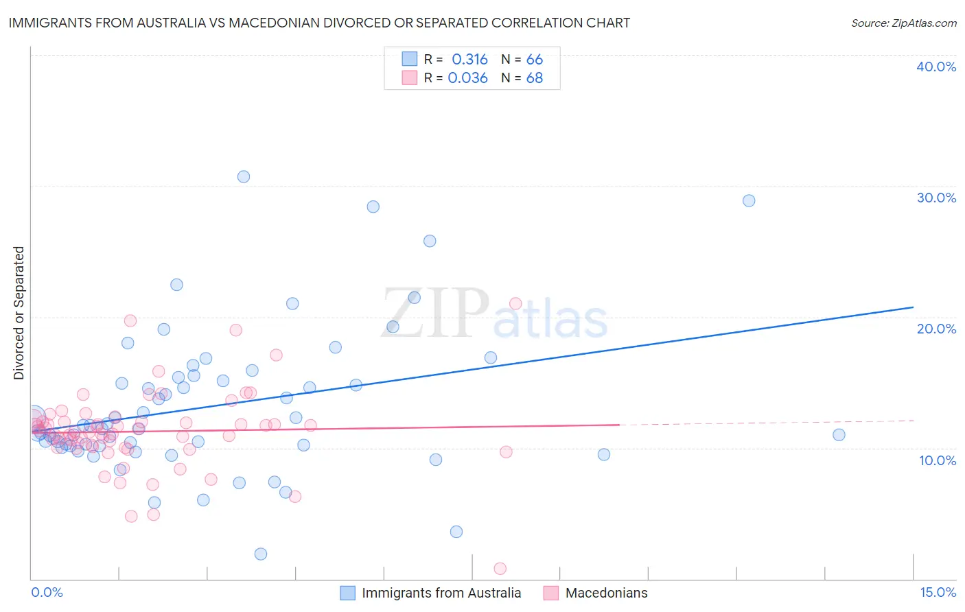 Immigrants from Australia vs Macedonian Divorced or Separated