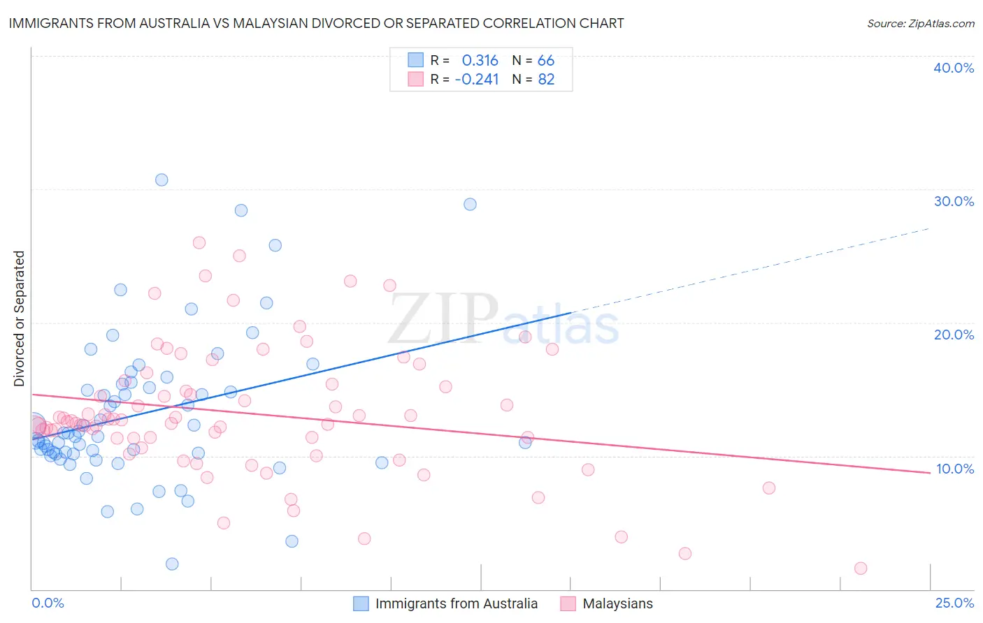 Immigrants from Australia vs Malaysian Divorced or Separated