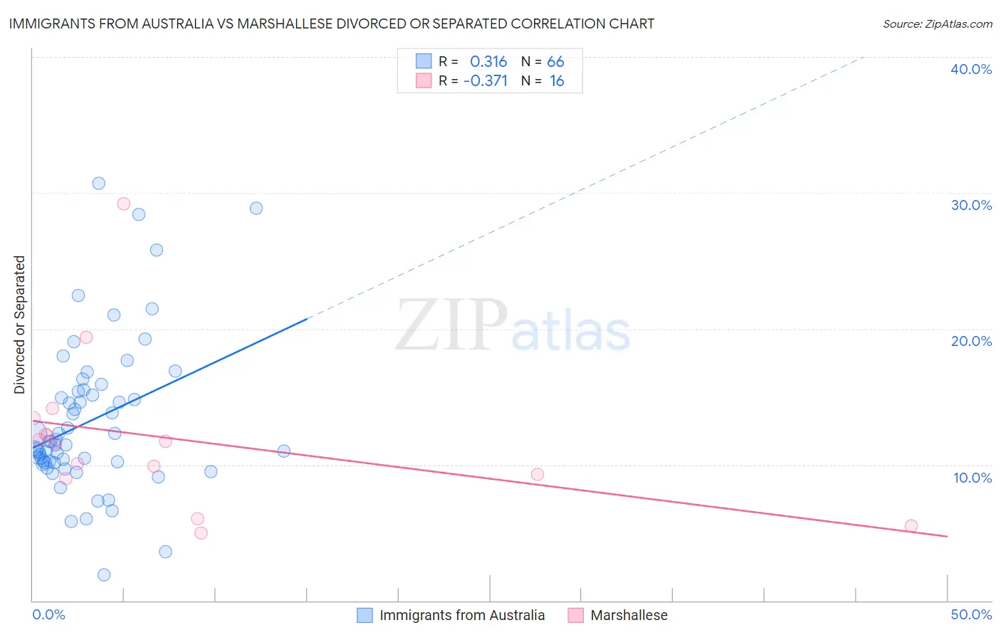 Immigrants from Australia vs Marshallese Divorced or Separated