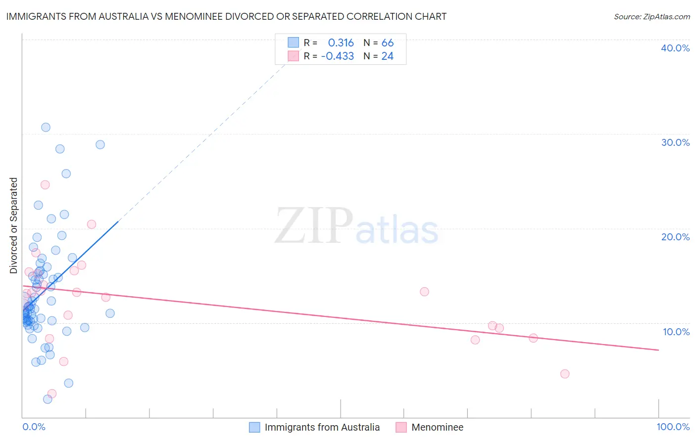 Immigrants from Australia vs Menominee Divorced or Separated