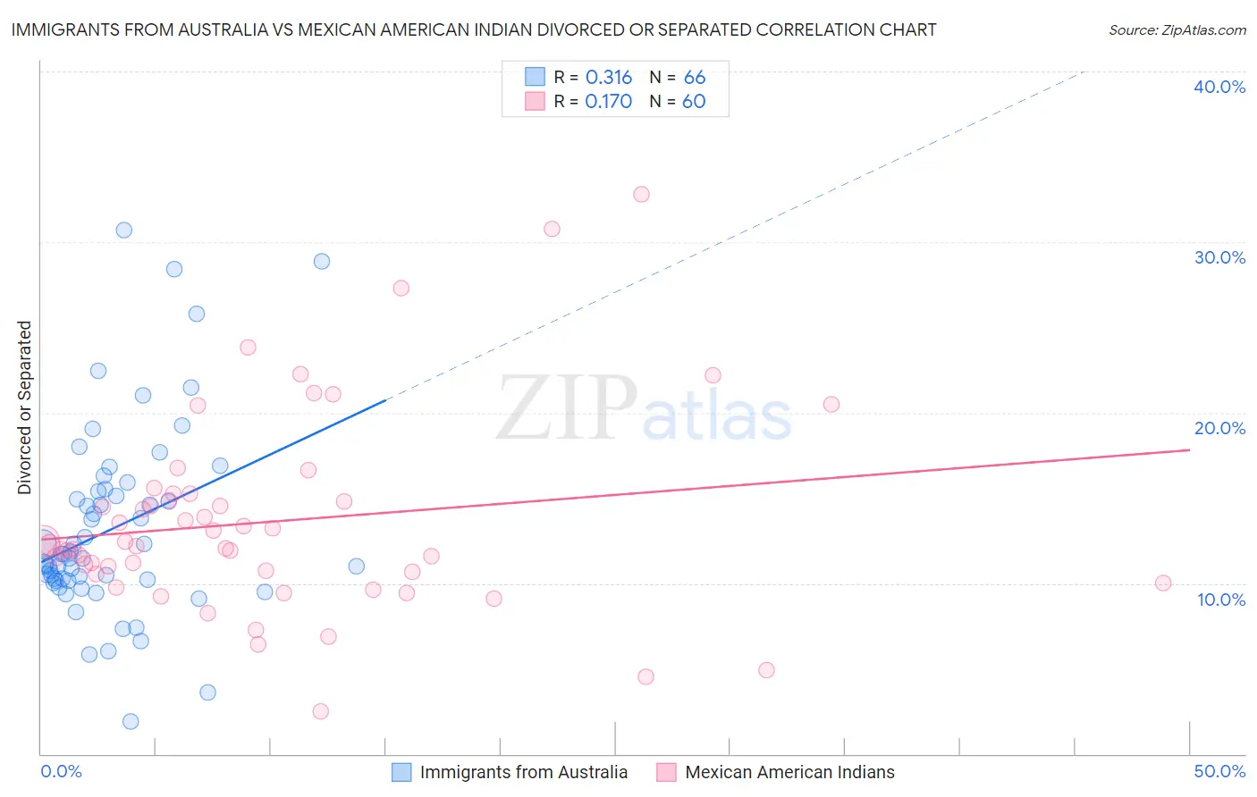 Immigrants from Australia vs Mexican American Indian Divorced or Separated