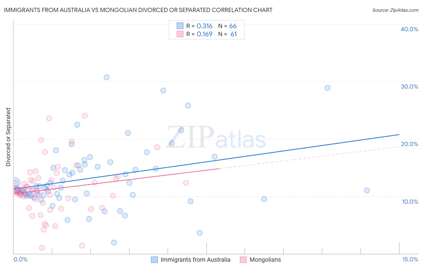 Immigrants from Australia vs Mongolian Divorced or Separated