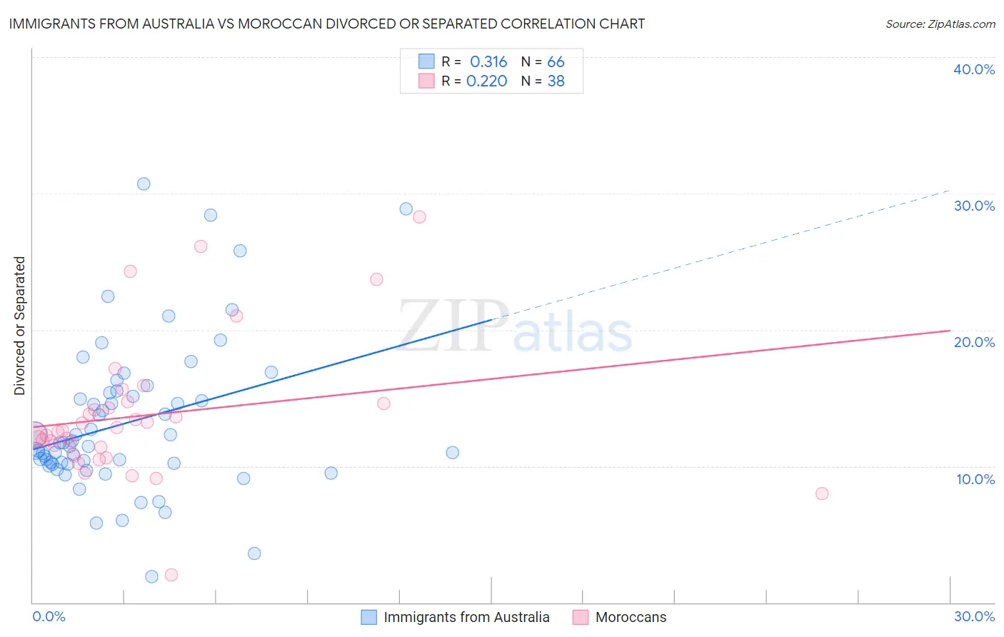 Immigrants from Australia vs Moroccan Divorced or Separated