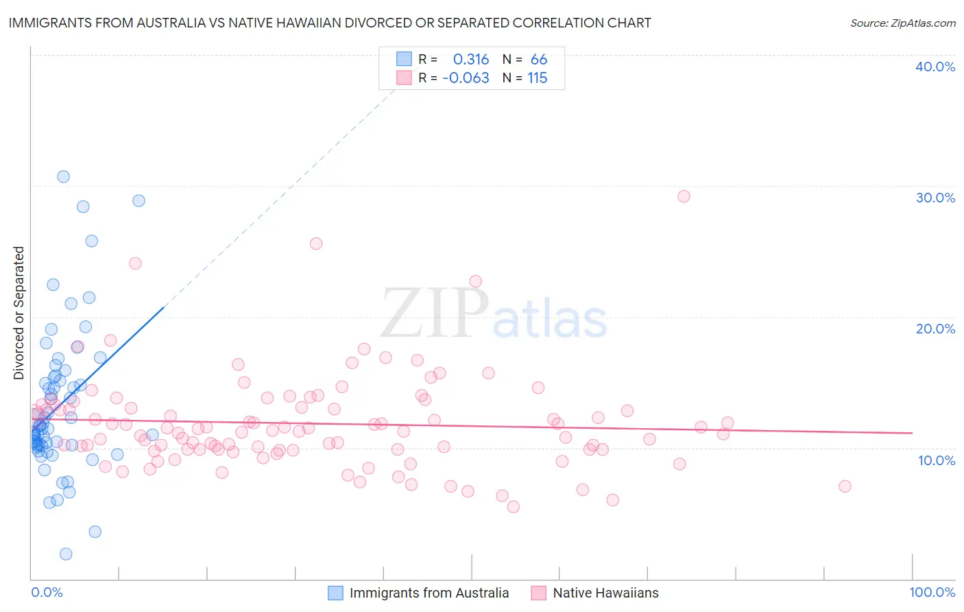 Immigrants from Australia vs Native Hawaiian Divorced or Separated