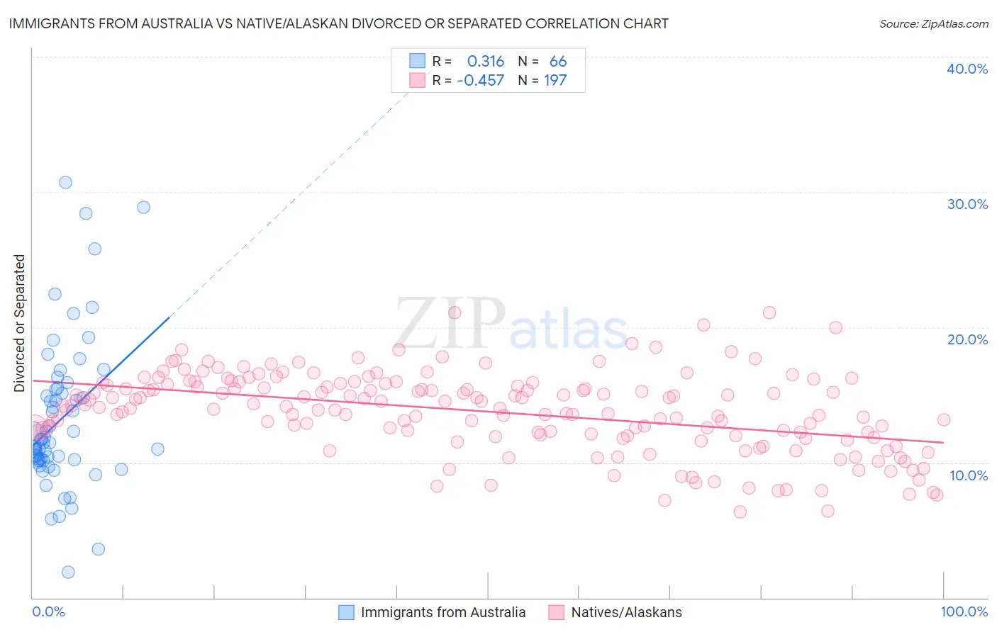 Immigrants from Australia vs Native/Alaskan Divorced or Separated