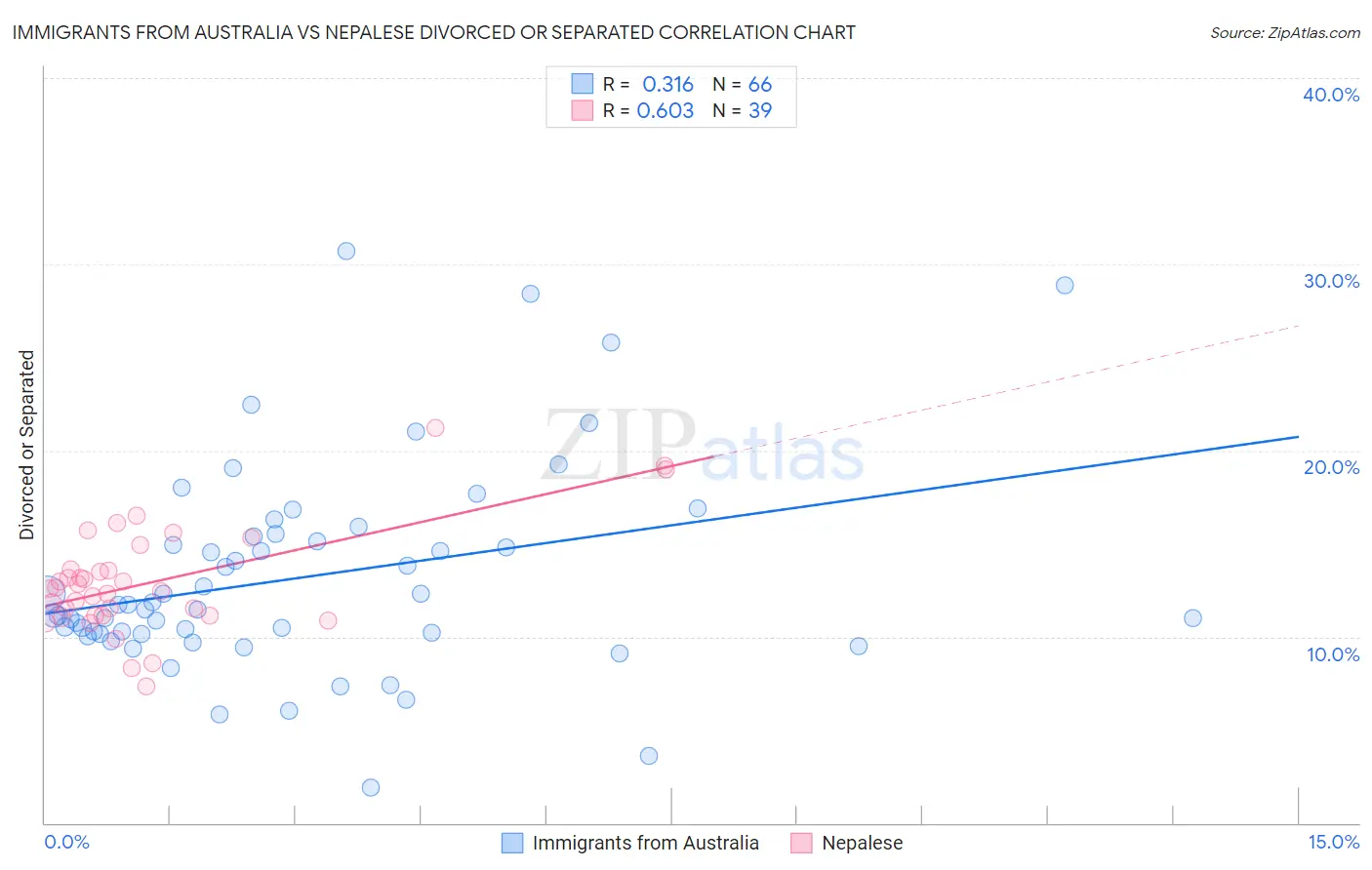 Immigrants from Australia vs Nepalese Divorced or Separated