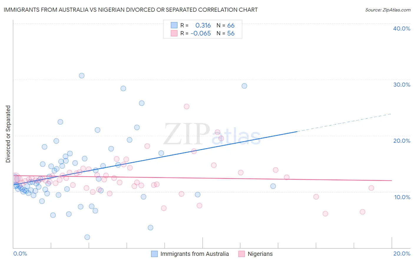Immigrants from Australia vs Nigerian Divorced or Separated