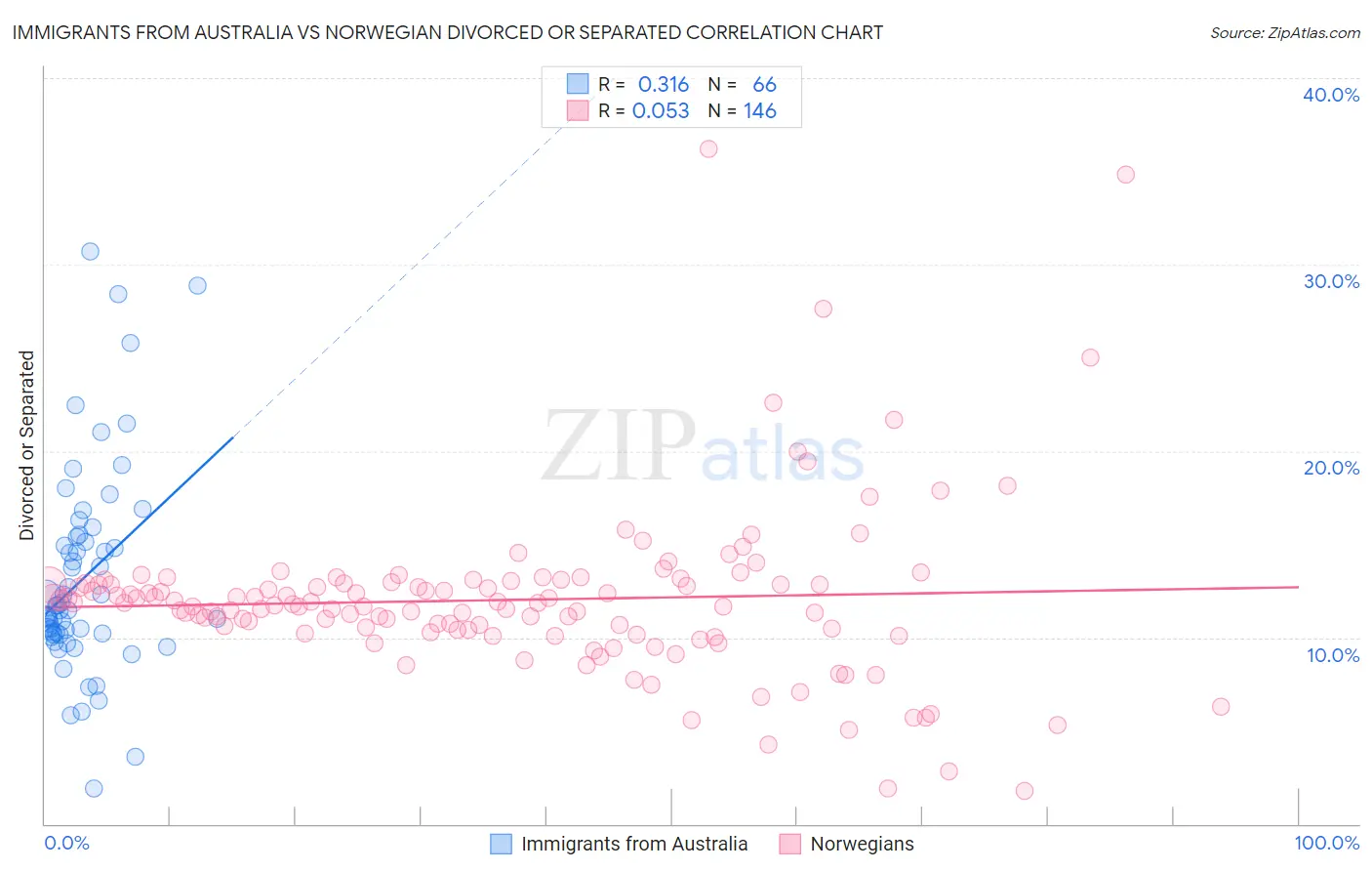 Immigrants from Australia vs Norwegian Divorced or Separated