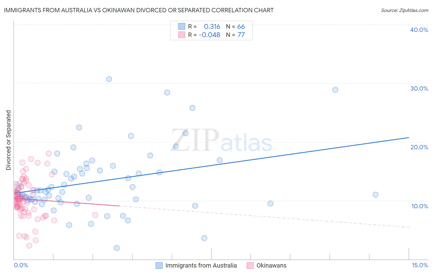 Immigrants from Australia vs Okinawan Divorced or Separated
