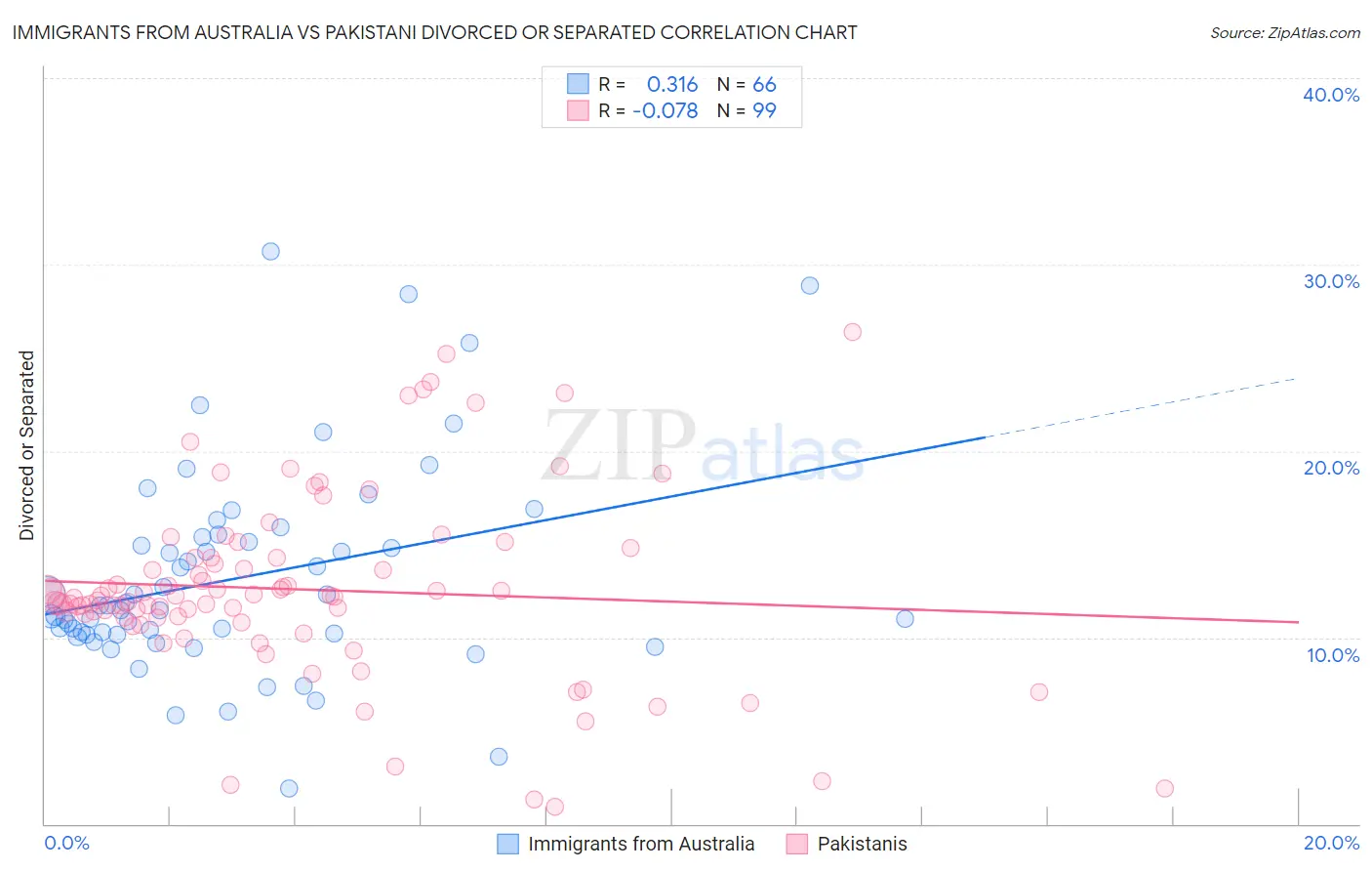 Immigrants from Australia vs Pakistani Divorced or Separated