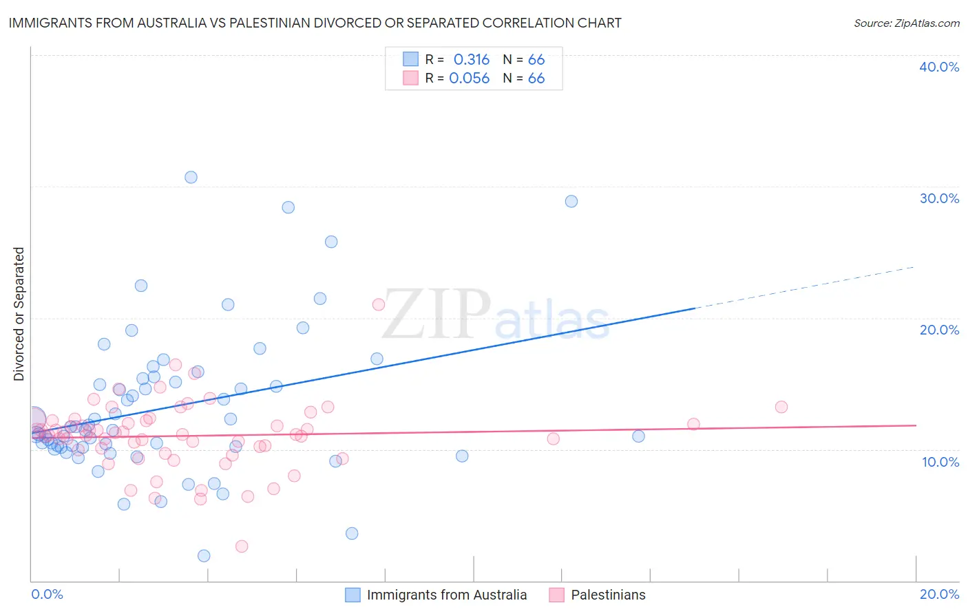 Immigrants from Australia vs Palestinian Divorced or Separated