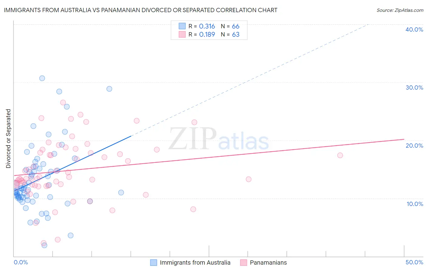 Immigrants from Australia vs Panamanian Divorced or Separated