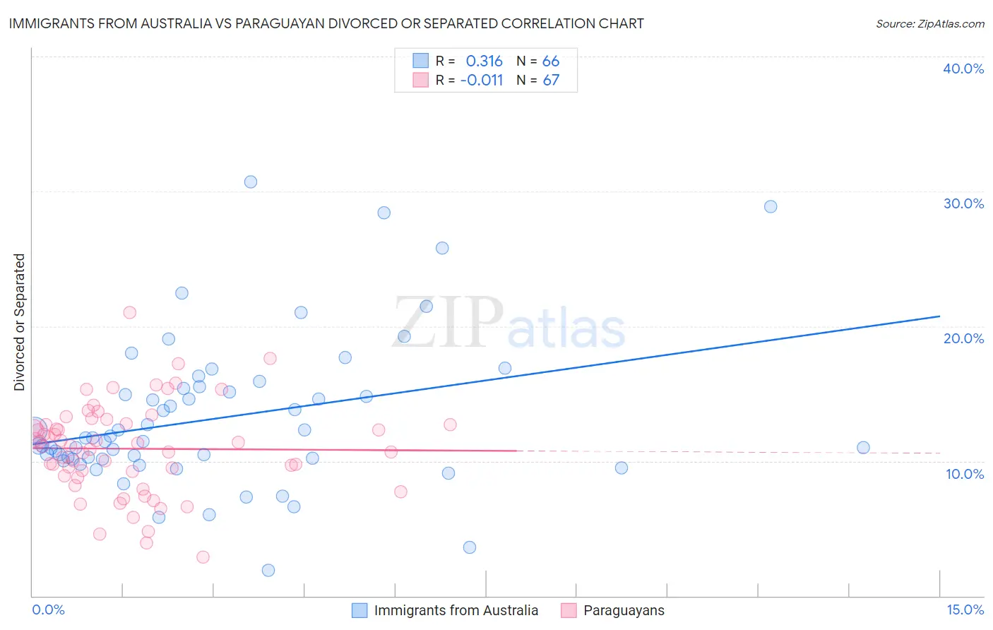 Immigrants from Australia vs Paraguayan Divorced or Separated