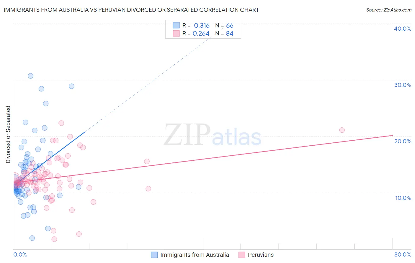 Immigrants from Australia vs Peruvian Divorced or Separated