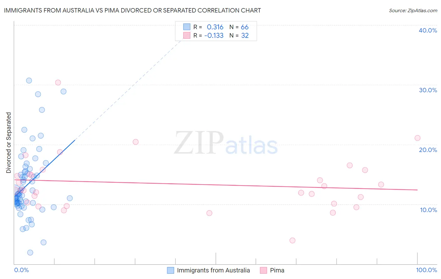 Immigrants from Australia vs Pima Divorced or Separated