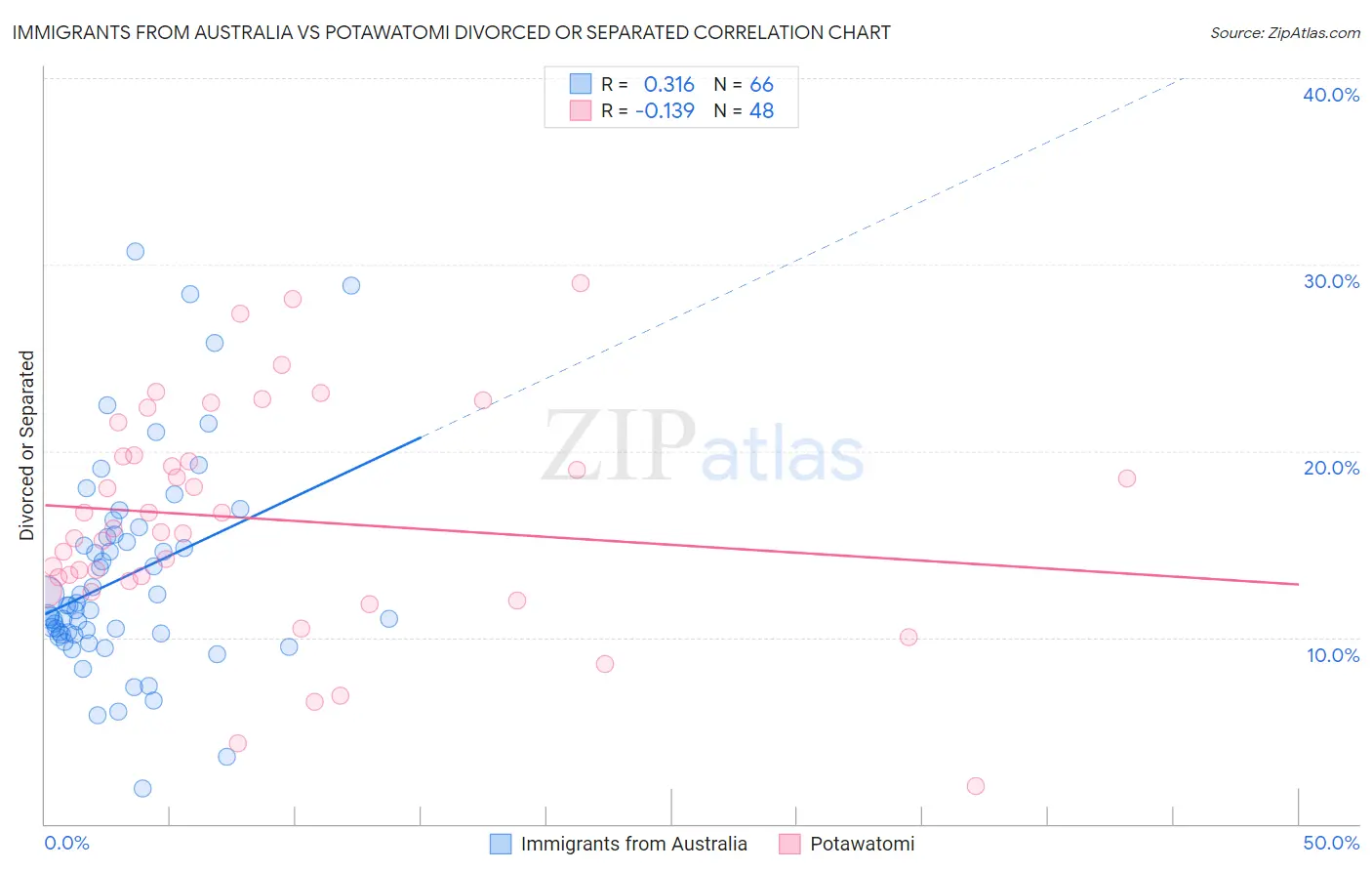 Immigrants from Australia vs Potawatomi Divorced or Separated