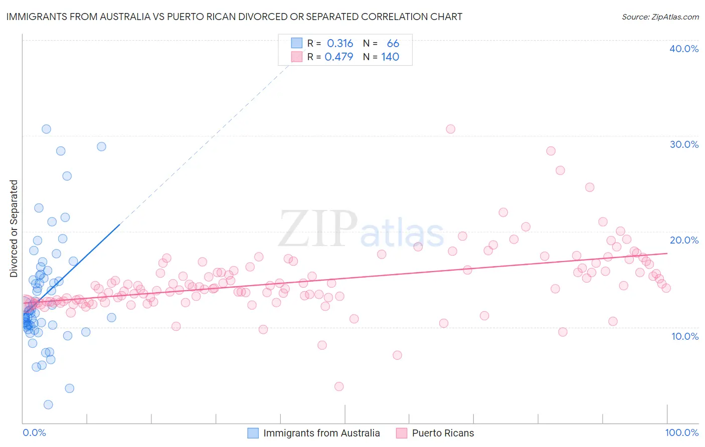 Immigrants from Australia vs Puerto Rican Divorced or Separated