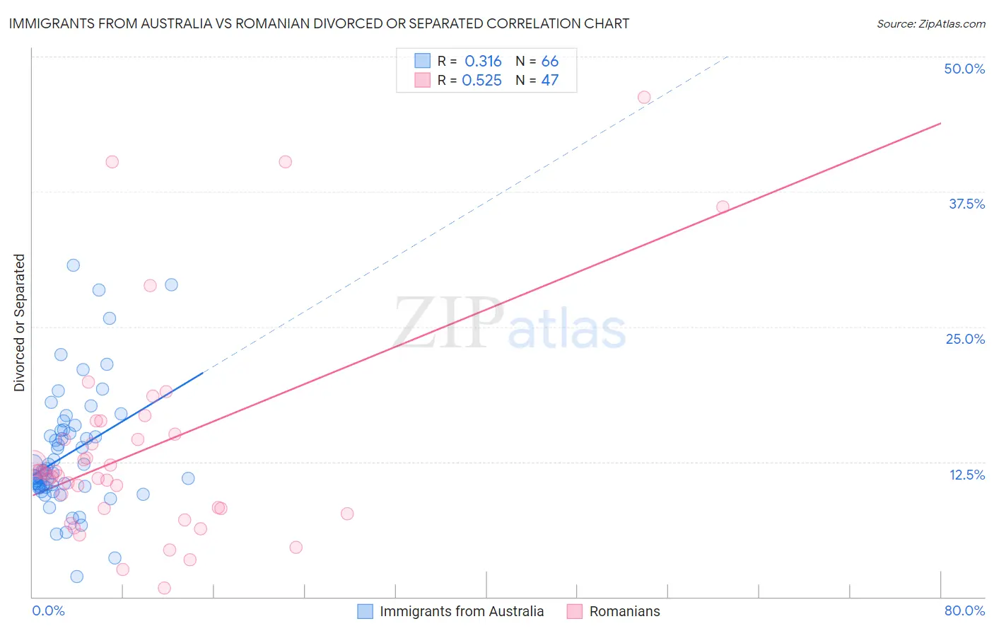 Immigrants from Australia vs Romanian Divorced or Separated