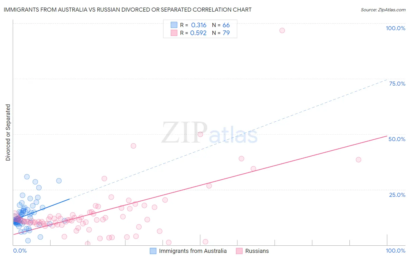 Immigrants from Australia vs Russian Divorced or Separated