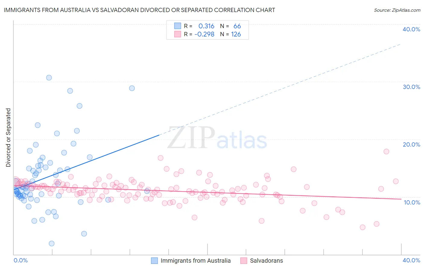 Immigrants from Australia vs Salvadoran Divorced or Separated