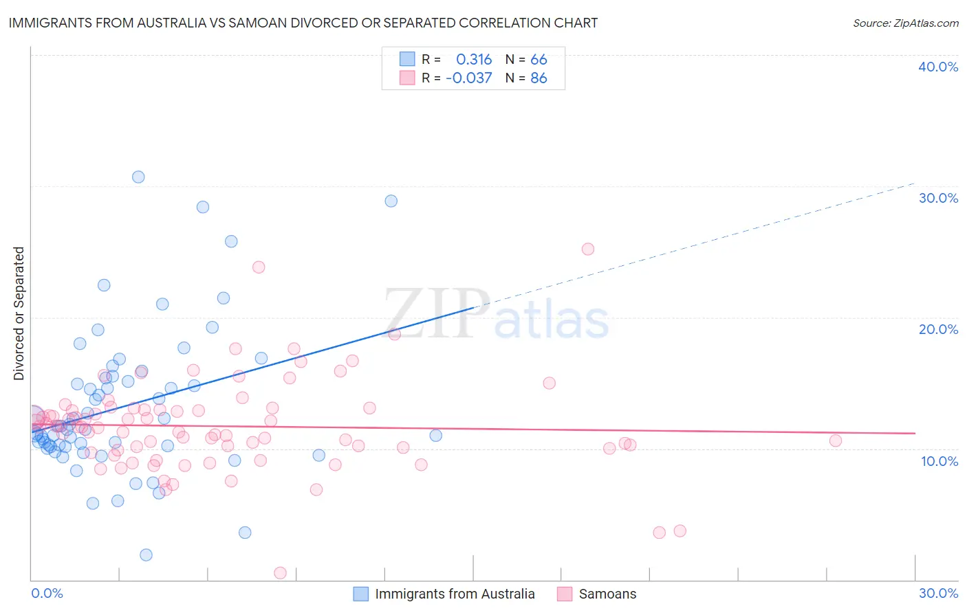 Immigrants from Australia vs Samoan Divorced or Separated