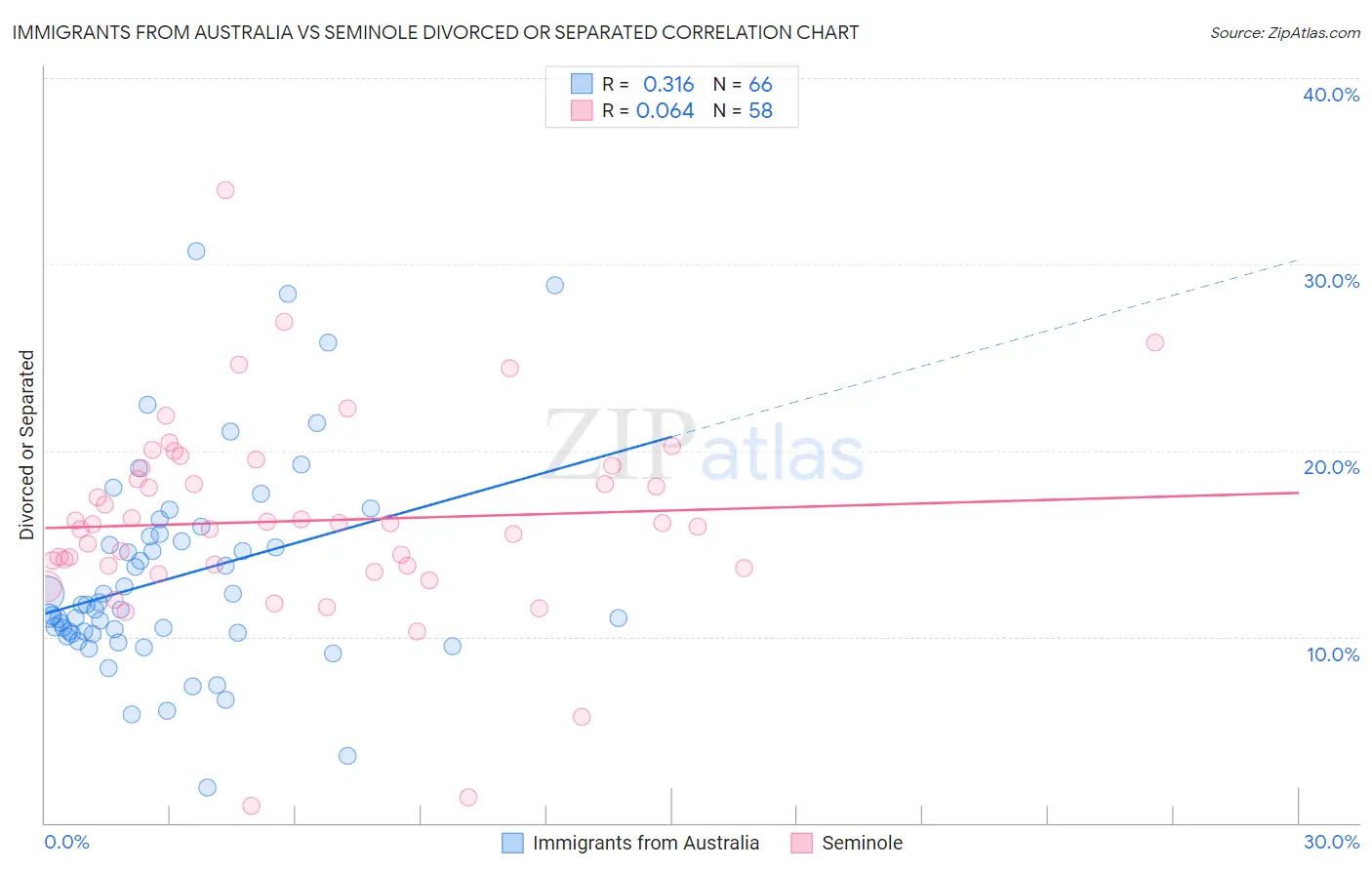 Immigrants from Australia vs Seminole Divorced or Separated