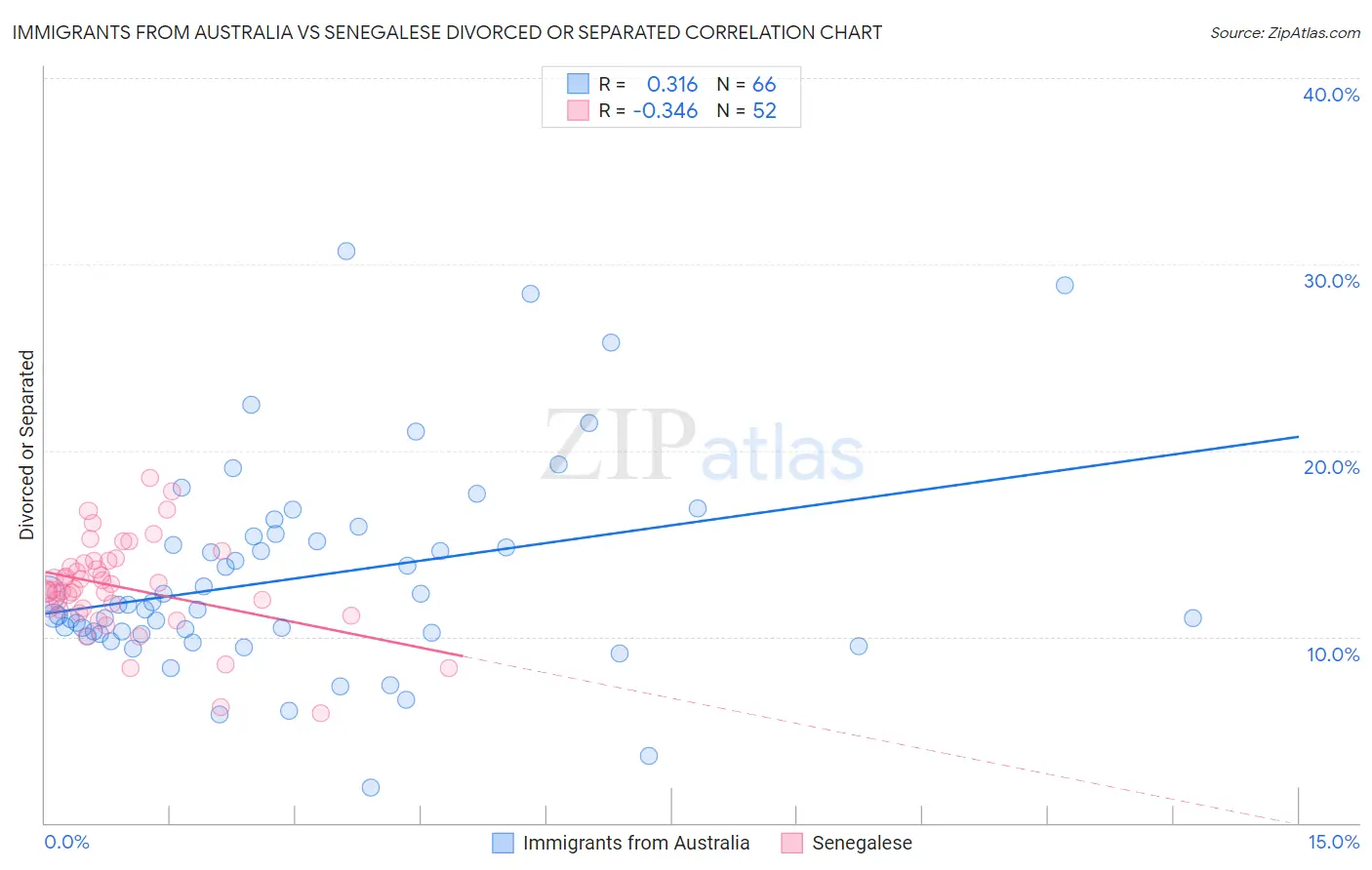 Immigrants from Australia vs Senegalese Divorced or Separated