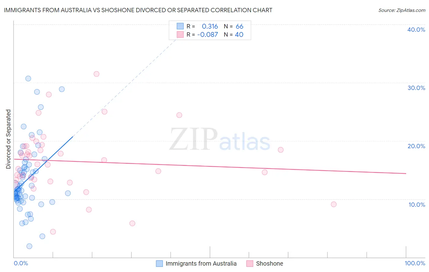 Immigrants from Australia vs Shoshone Divorced or Separated