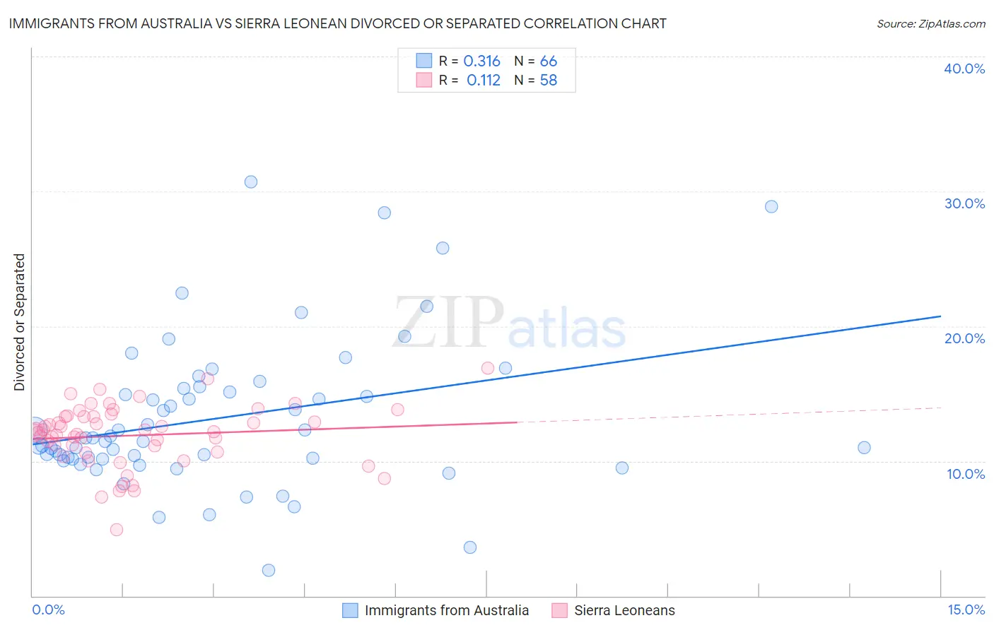 Immigrants from Australia vs Sierra Leonean Divorced or Separated