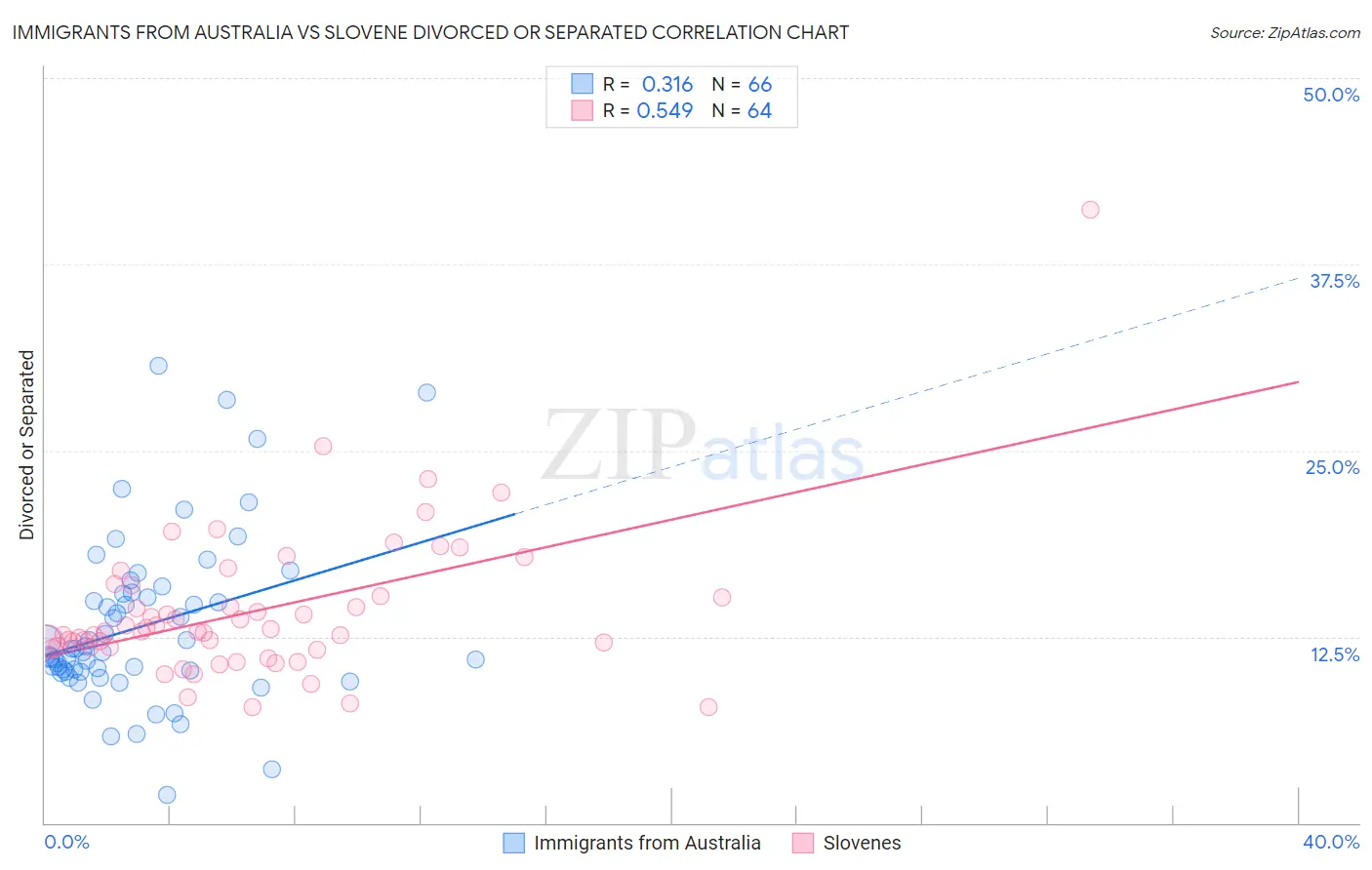 Immigrants from Australia vs Slovene Divorced or Separated