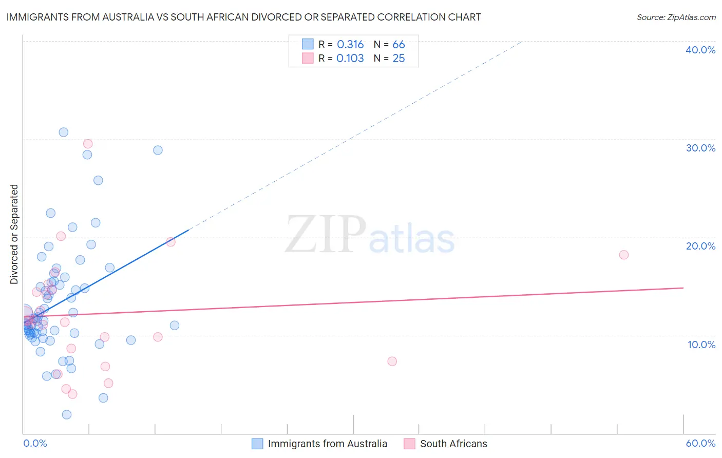 Immigrants from Australia vs South African Divorced or Separated