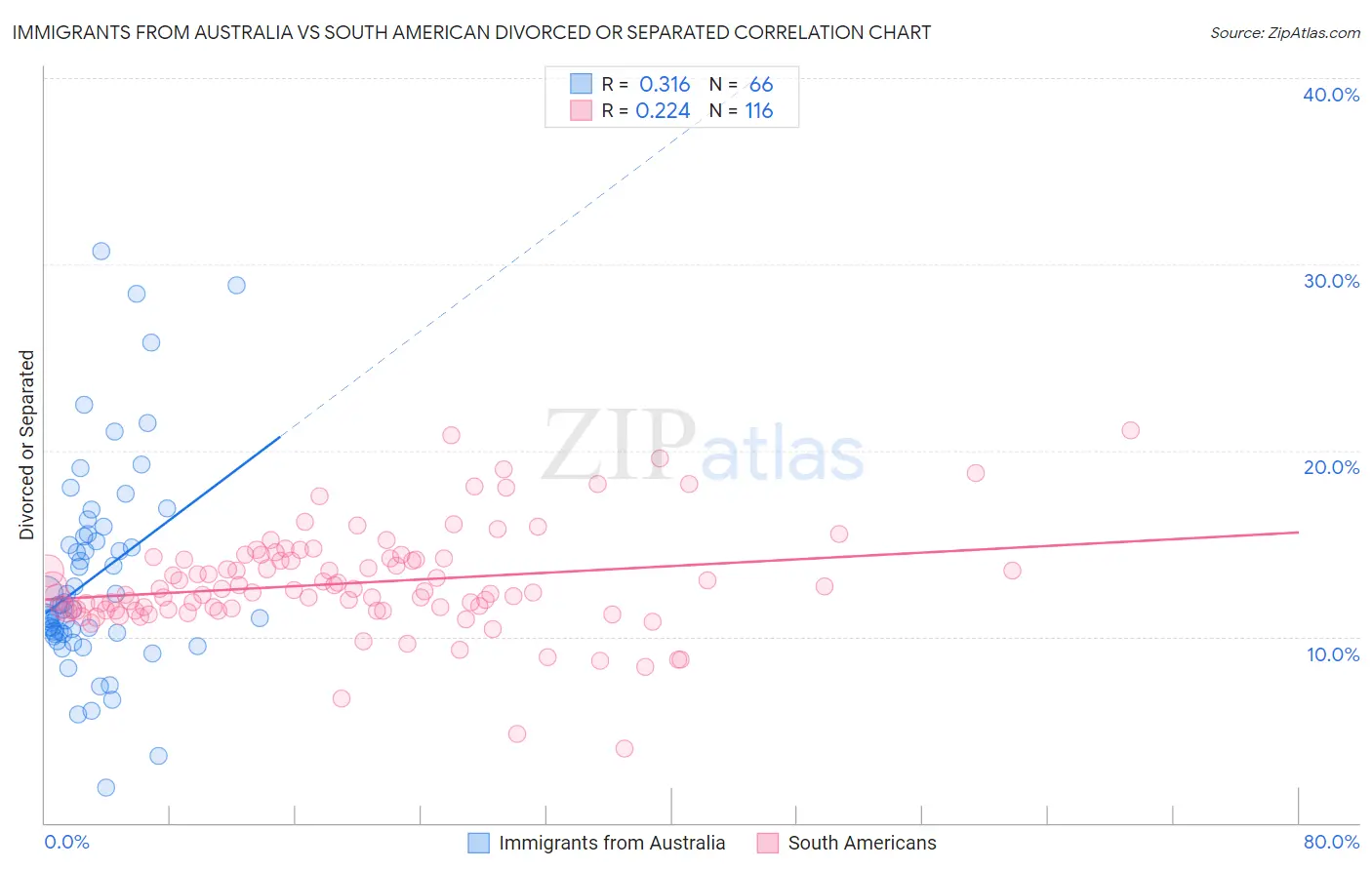 Immigrants from Australia vs South American Divorced or Separated