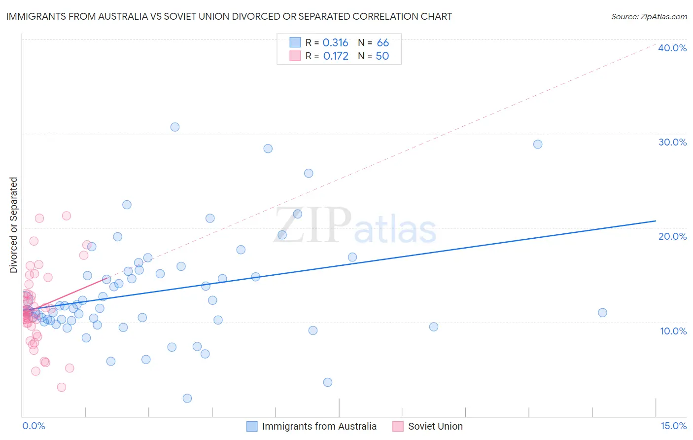 Immigrants from Australia vs Soviet Union Divorced or Separated