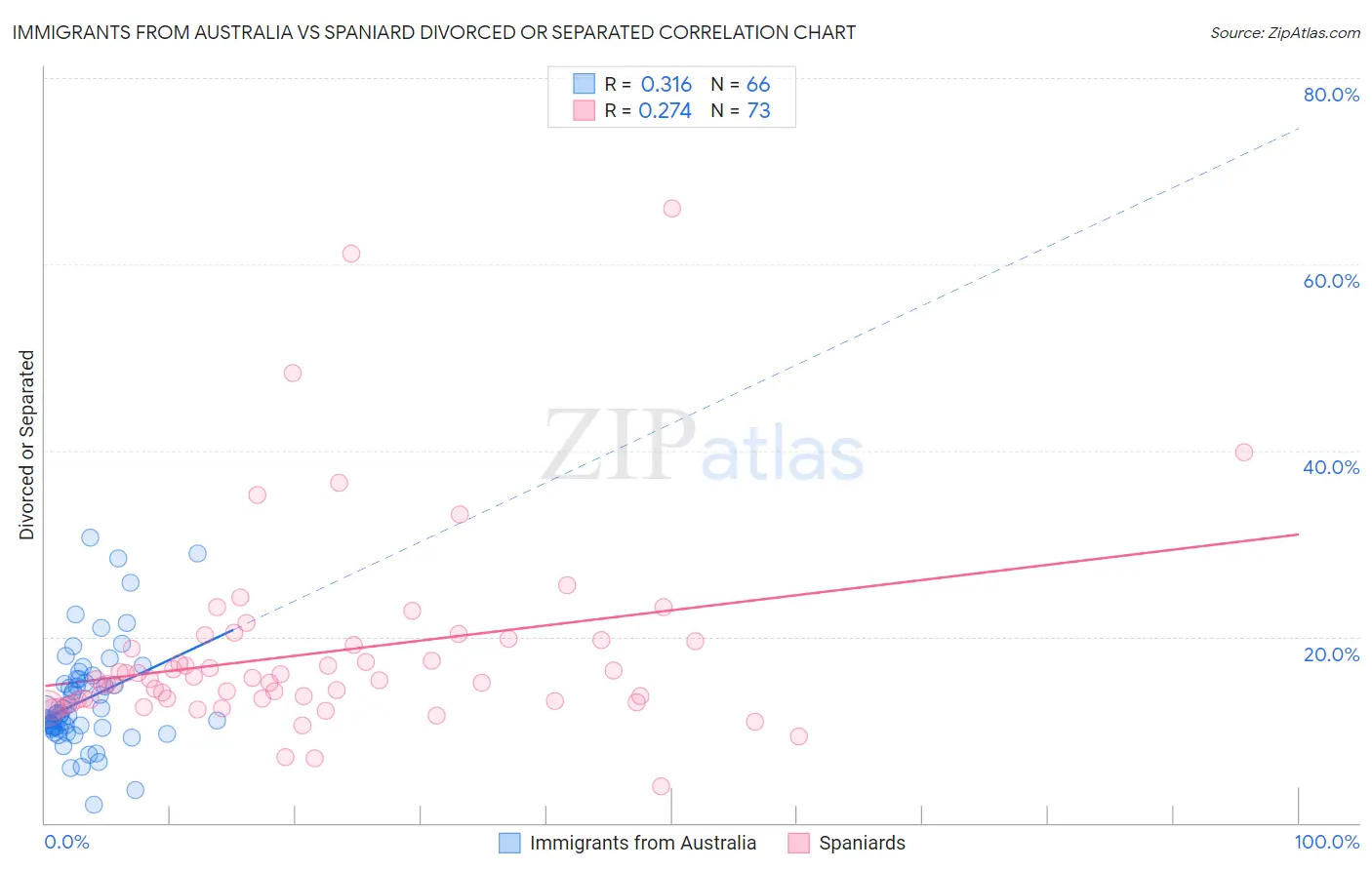 Immigrants from Australia vs Spaniard Divorced or Separated