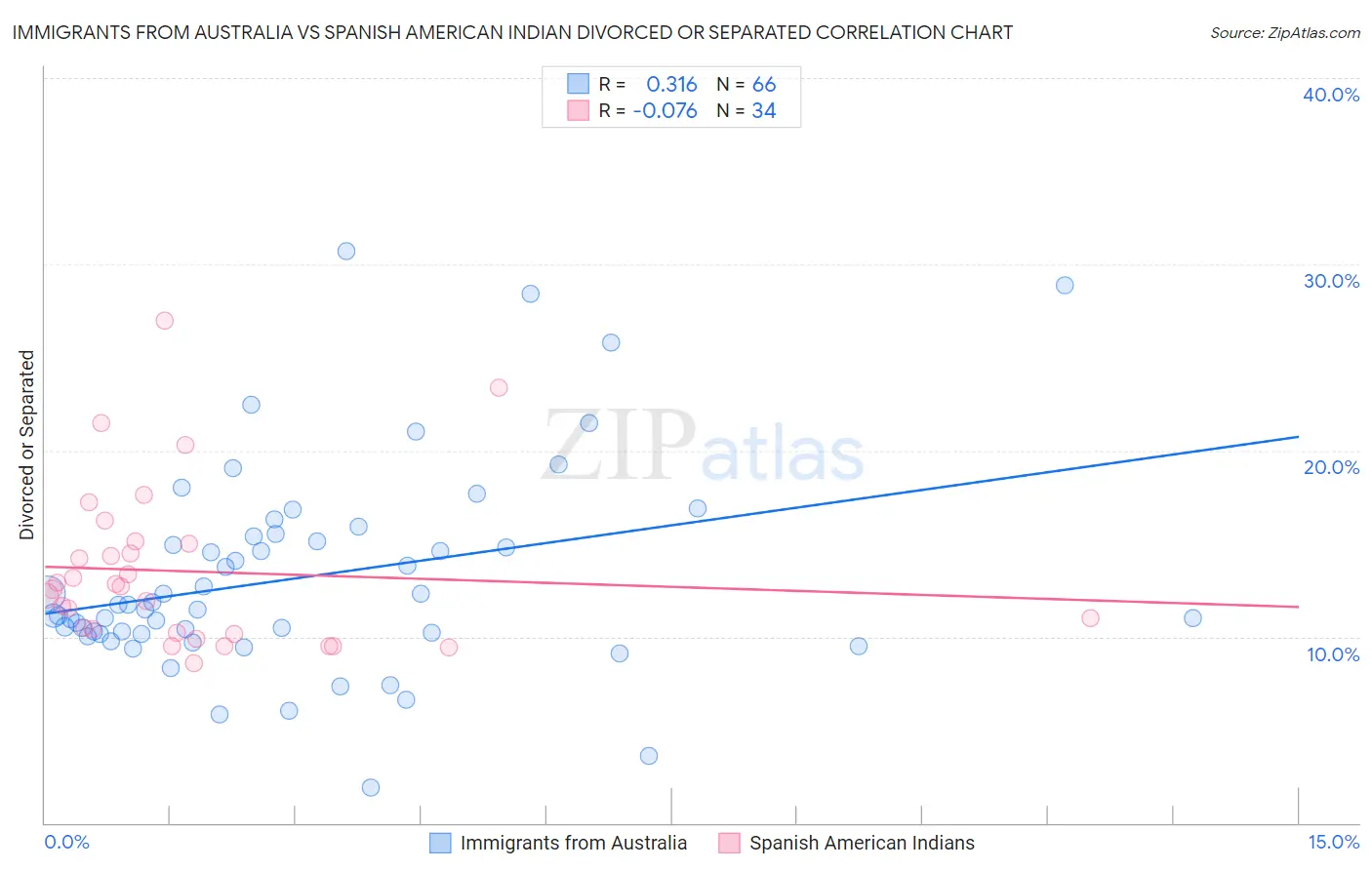 Immigrants from Australia vs Spanish American Indian Divorced or Separated