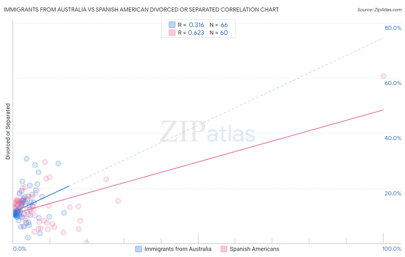Immigrants from Australia vs Spanish American Divorced or Separated
