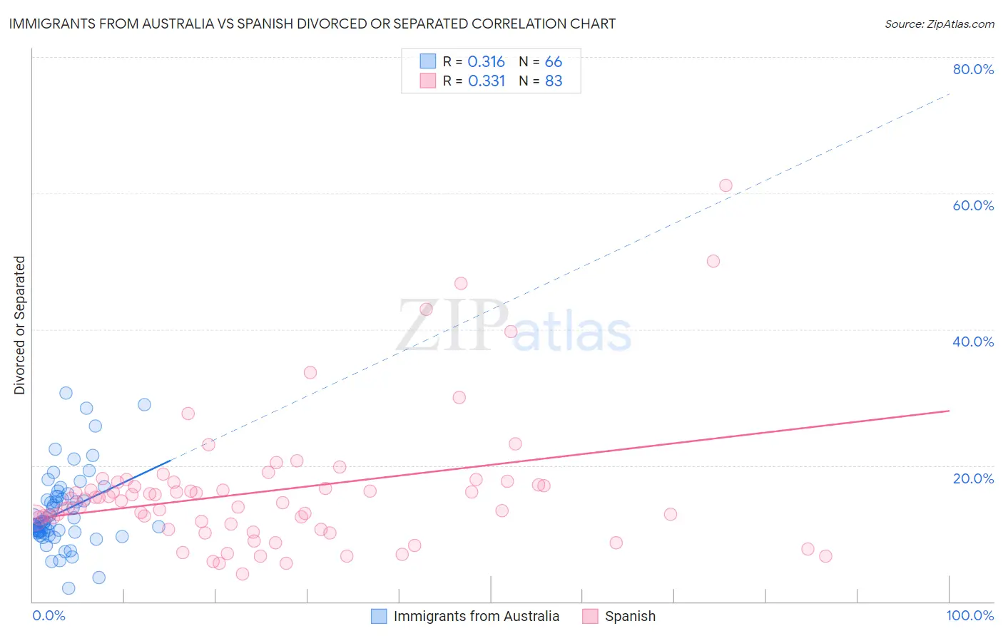 Immigrants from Australia vs Spanish Divorced or Separated