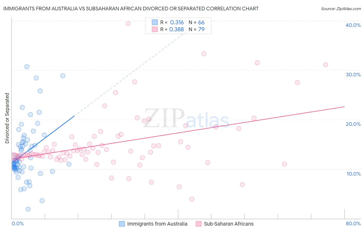 Immigrants from Australia vs Subsaharan African Divorced or Separated