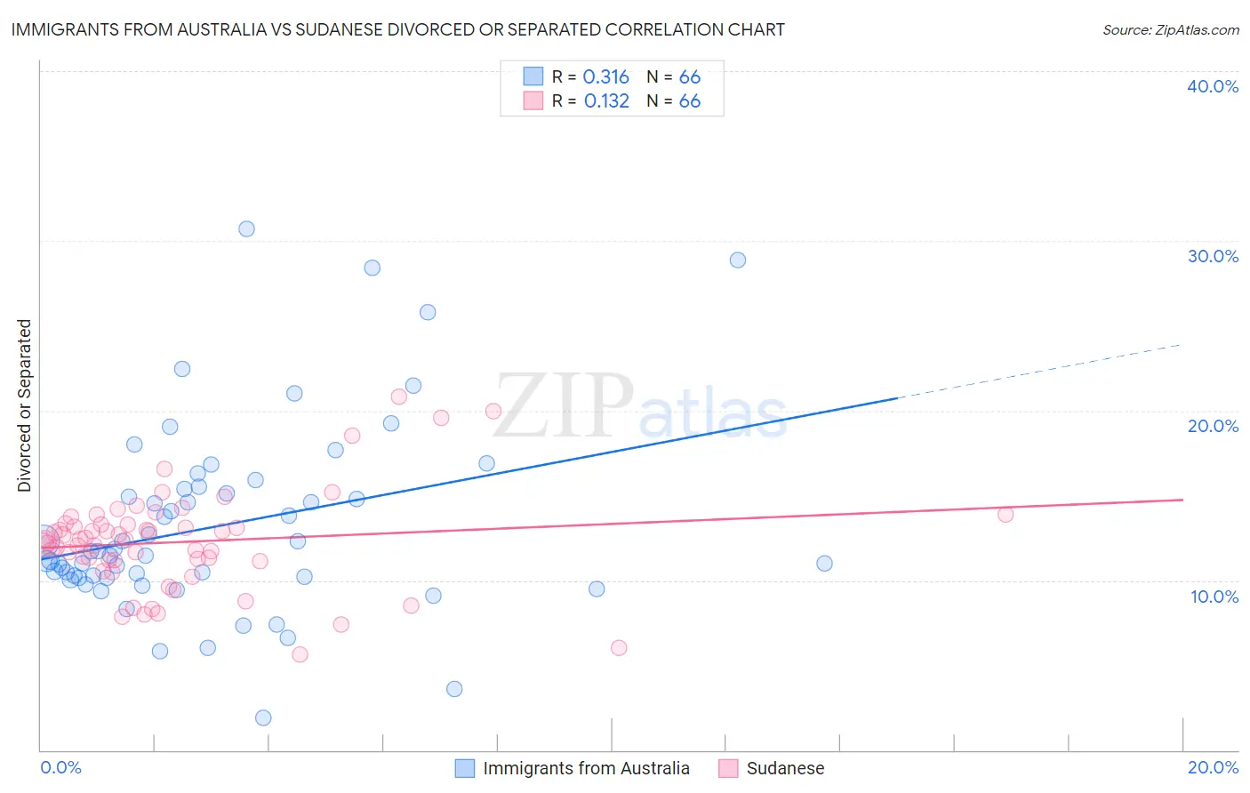 Immigrants from Australia vs Sudanese Divorced or Separated
