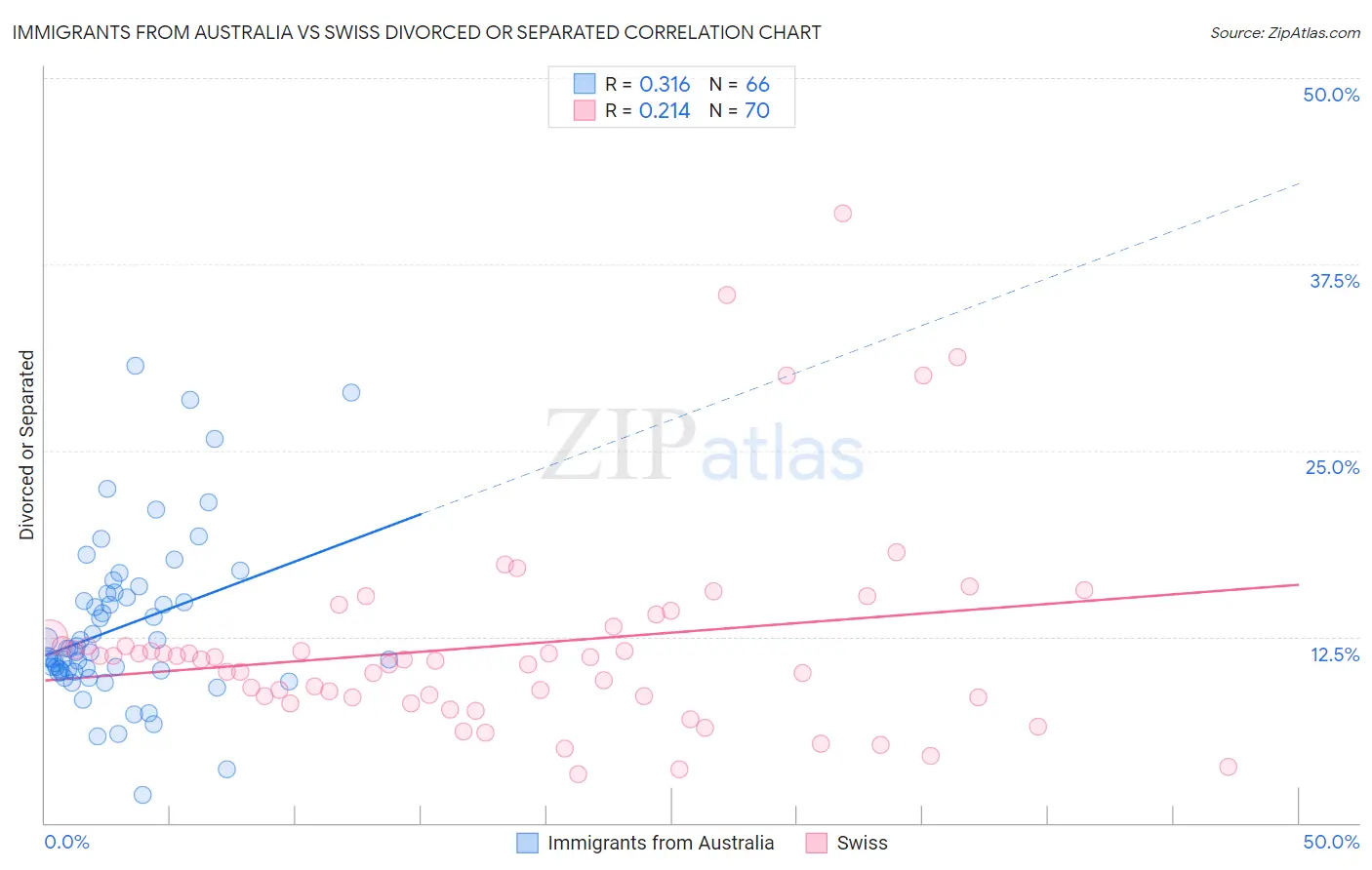 Immigrants from Australia vs Swiss Divorced or Separated