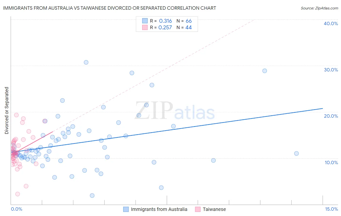 Immigrants from Australia vs Taiwanese Divorced or Separated