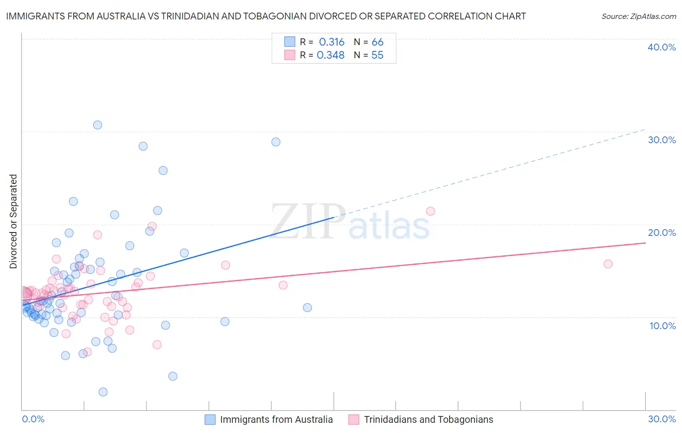 Immigrants from Australia vs Trinidadian and Tobagonian Divorced or Separated