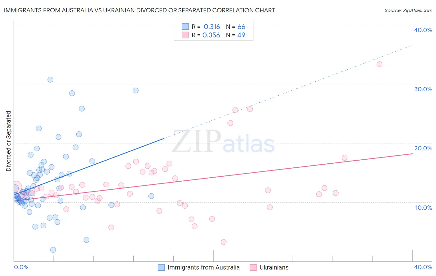 Immigrants from Australia vs Ukrainian Divorced or Separated
