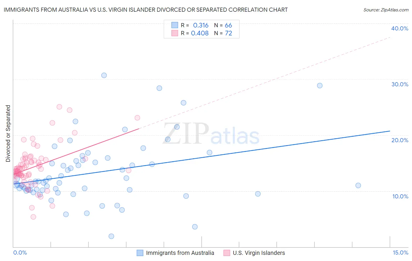 Immigrants from Australia vs U.S. Virgin Islander Divorced or Separated